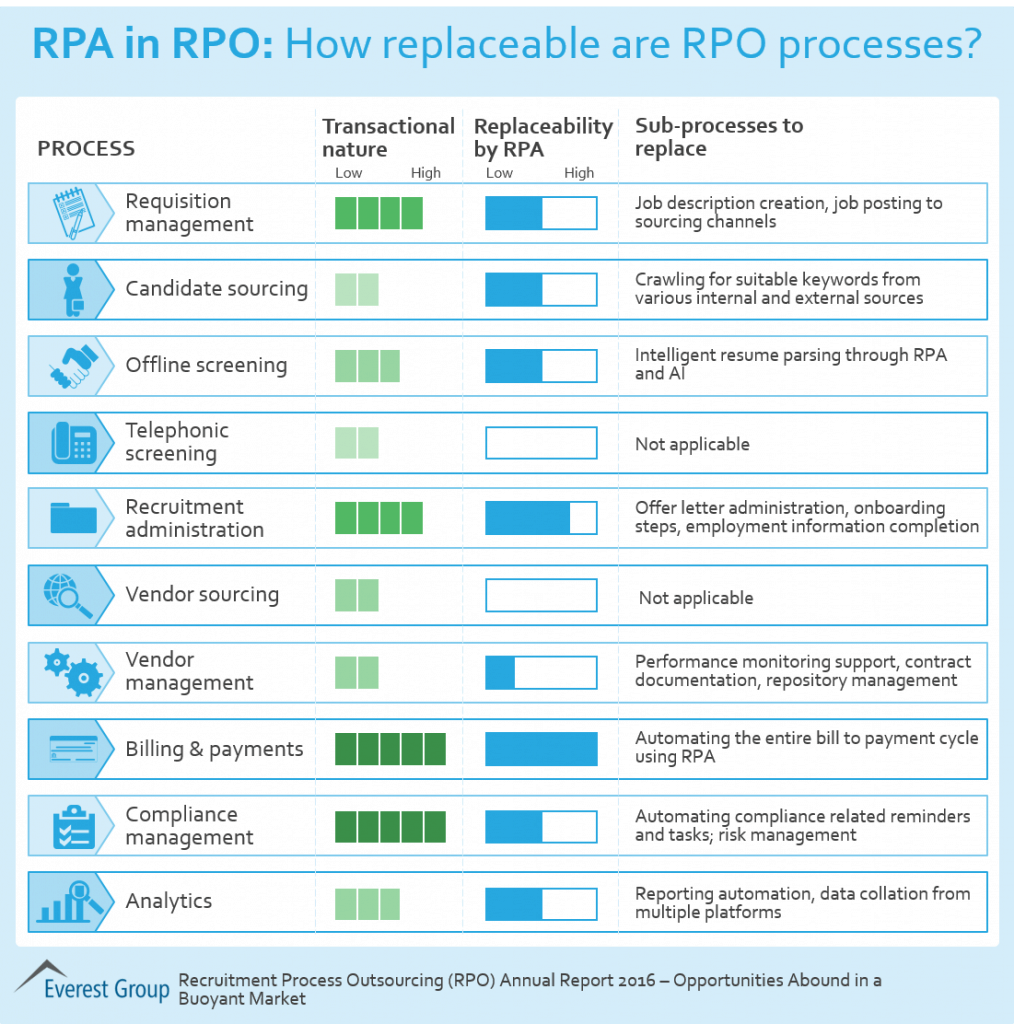 RPA - RPO - Recruitment Process Outsourcing