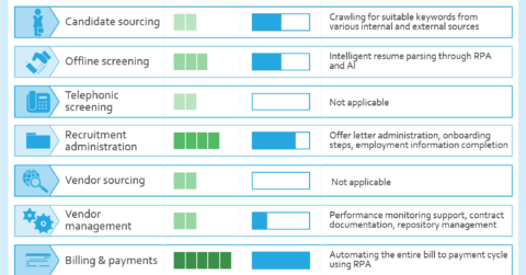 RPA - RPO - Recruitment Process Outsourcing