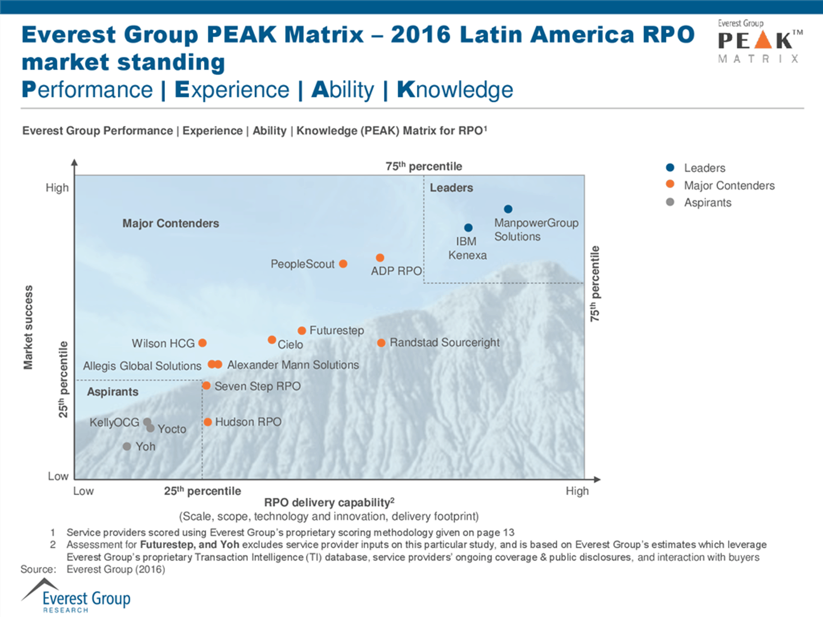 rpo-latam-2016