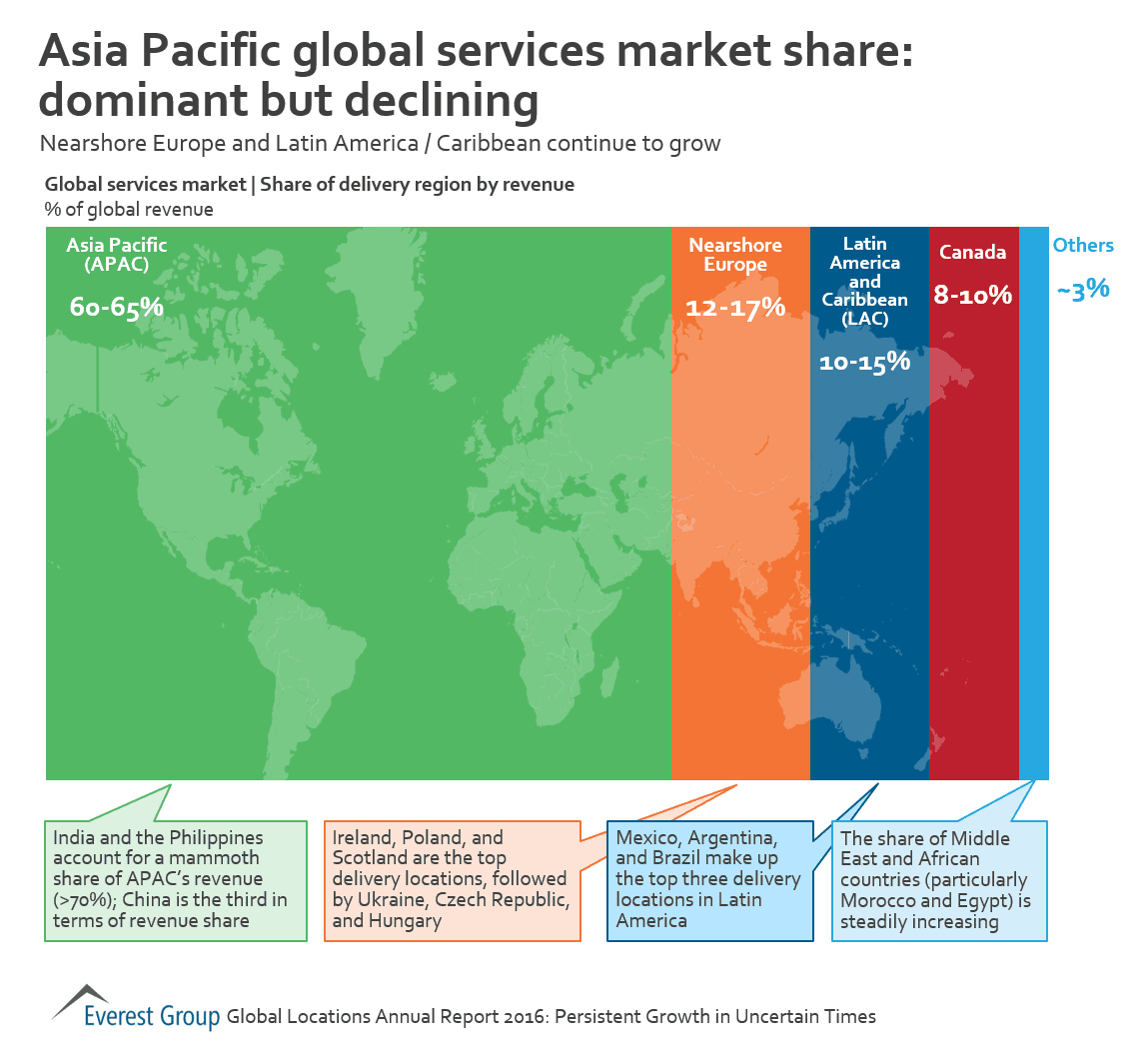 Asia Pacific Global Services Market Share 2016: Dominant But Declining | Market Insights™ 1 apac-gs-share-2016