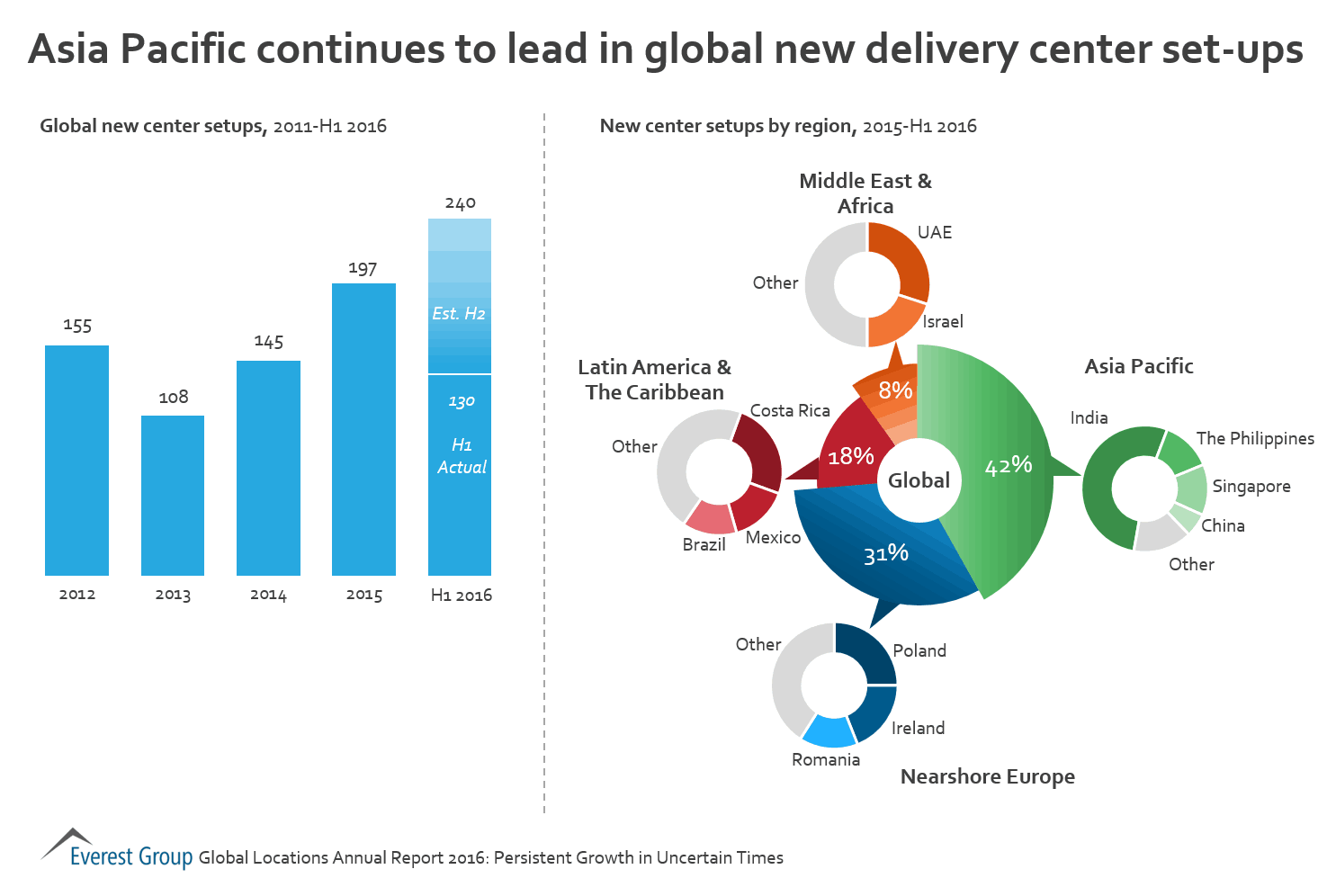 apac-new-cntrs-2016