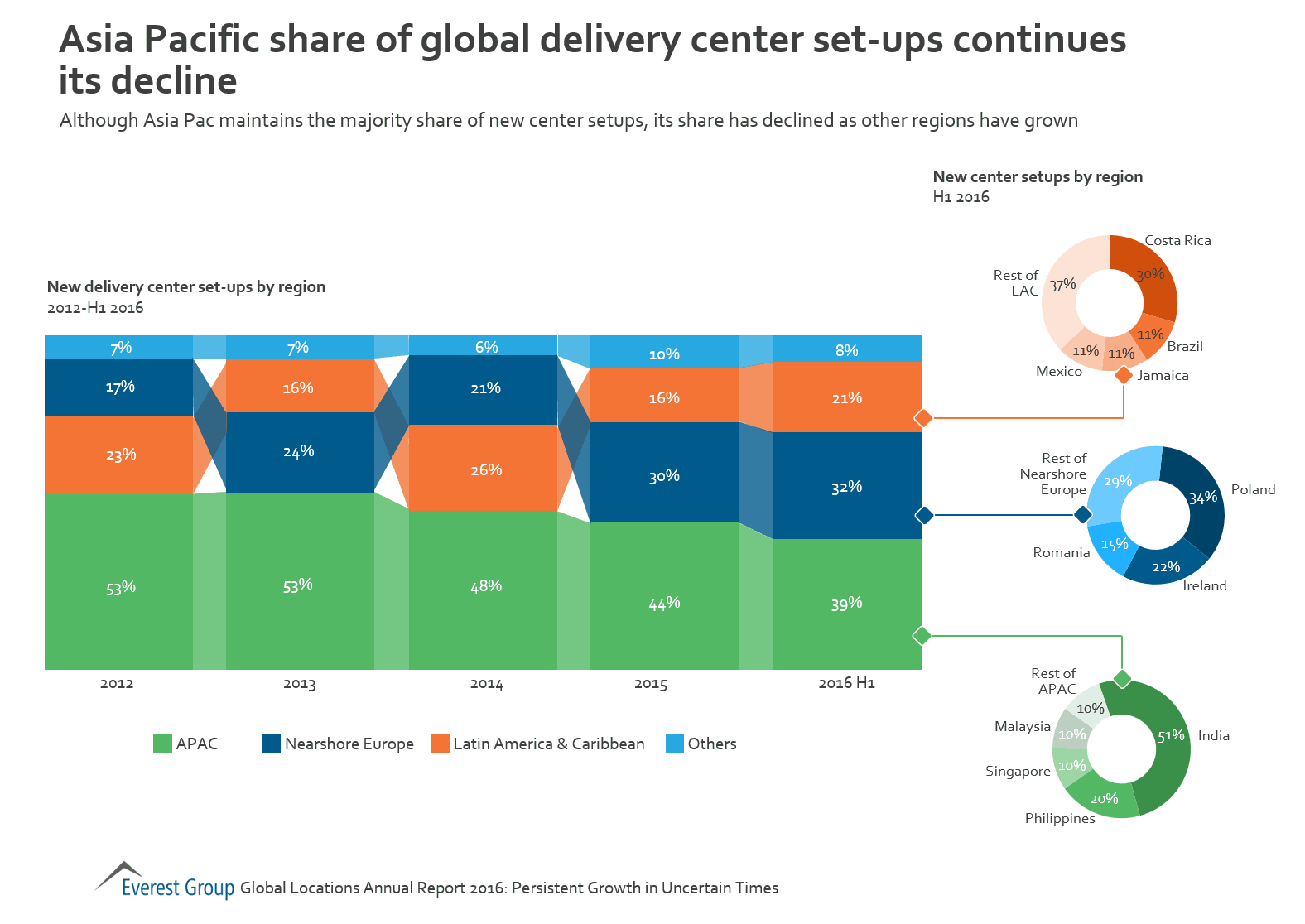 apac-new-cntrs-decline-2016