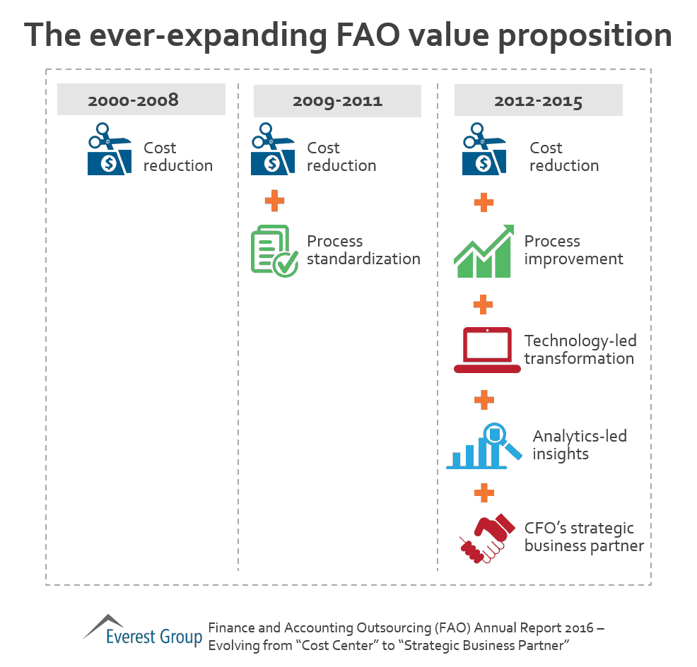 FAO AR 16 - value prop