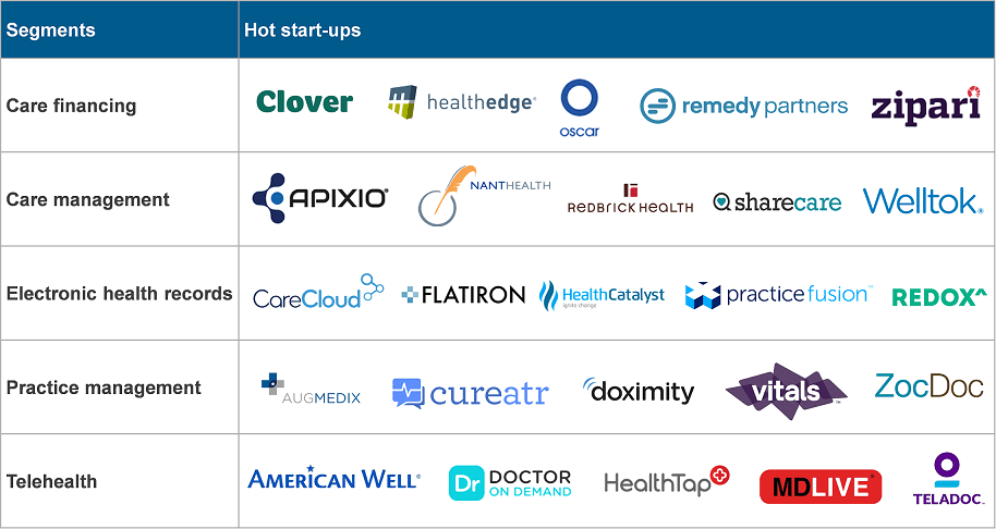 Hot healthcare start ups