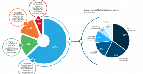 IOT Adoption Trends
