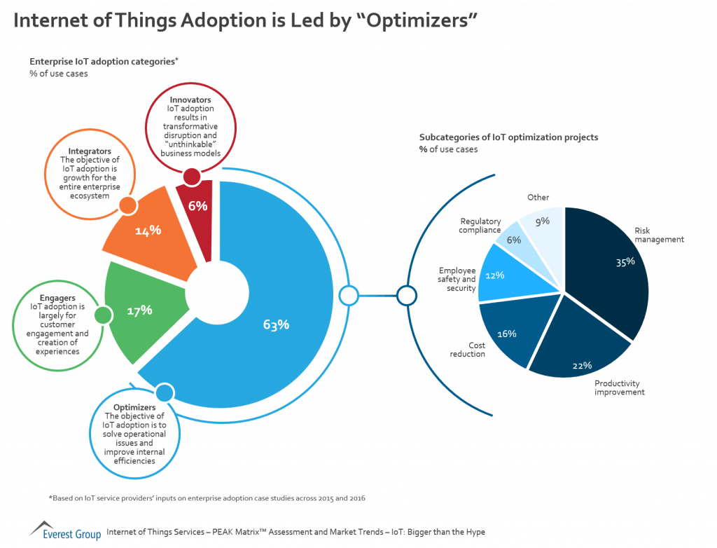 IOT Adoption Trends