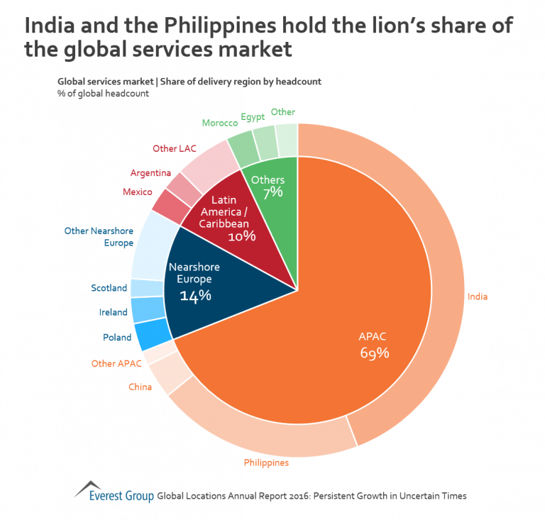 India And The Philippines Lead Global Services Market Share Market