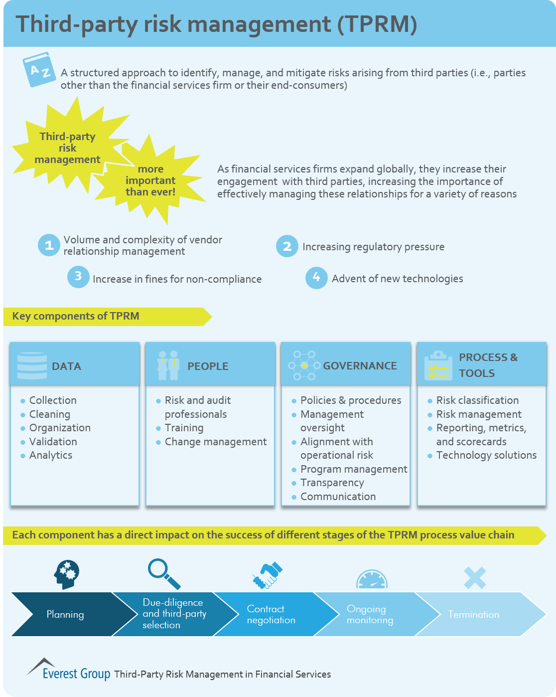 Third-Party Risk Management (TPRM) Defined | Market Insights™ 1 tprm-definition