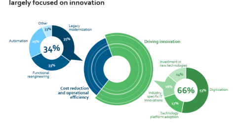Technology Innovation priority