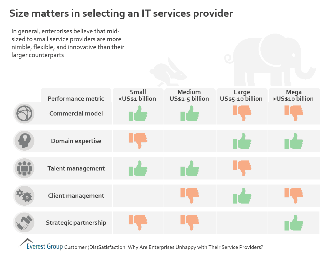 Size Matters in Selecting an IT Services Provider | Market Insights™ 1 2017 ITO srvy - size mttrs
