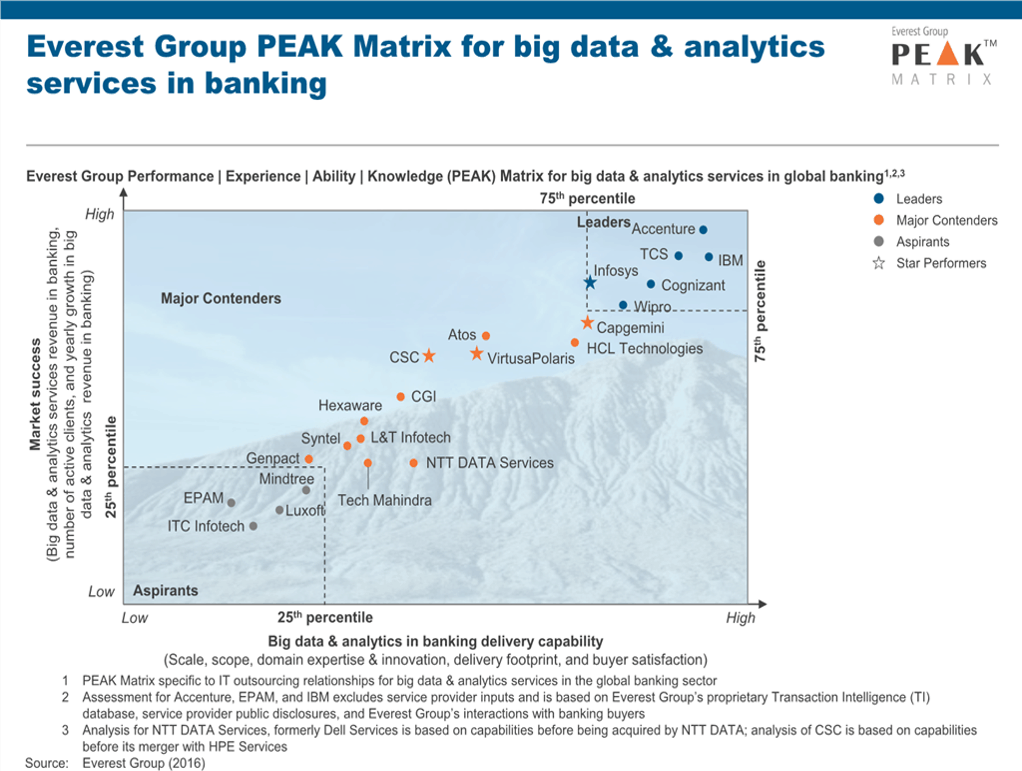 Big Data and Analytics in Banking PEAK Matrix 2016