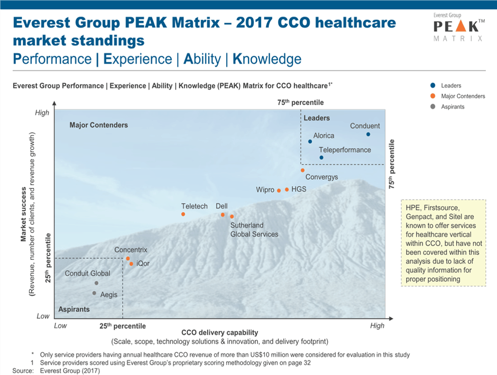 CCO in HC PEAK Matrix 2017