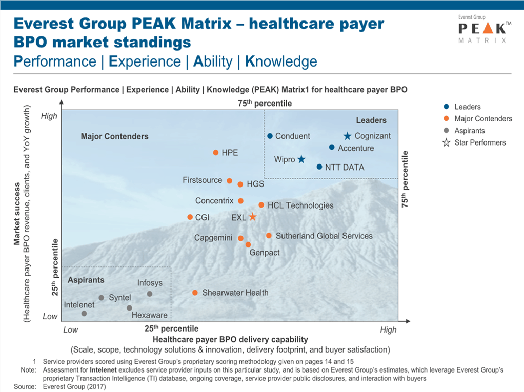 HC Payer BPO PEAK Matrix 2017