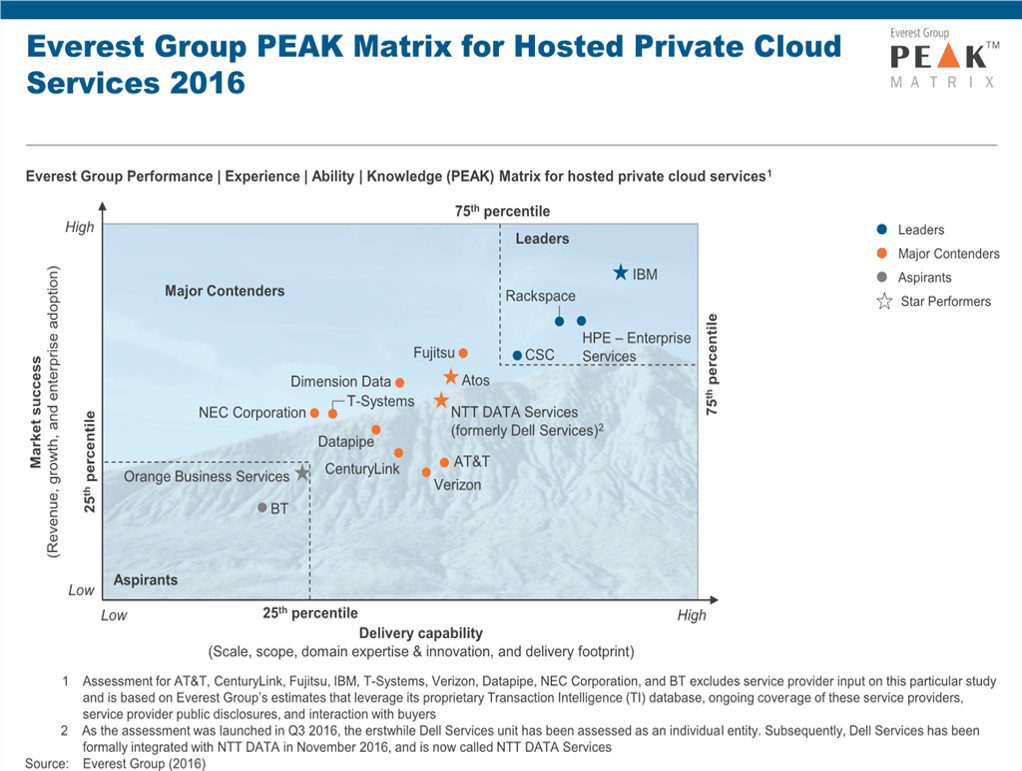 Hosted Private Cloud PEAK Matrix 2016