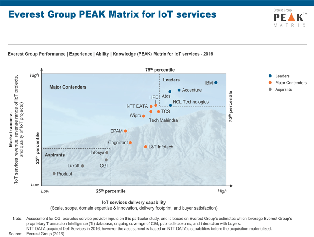 IoT Services PEAK Matrix 2016