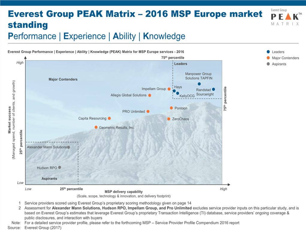 MSP Europe PEAK Matrix 2016