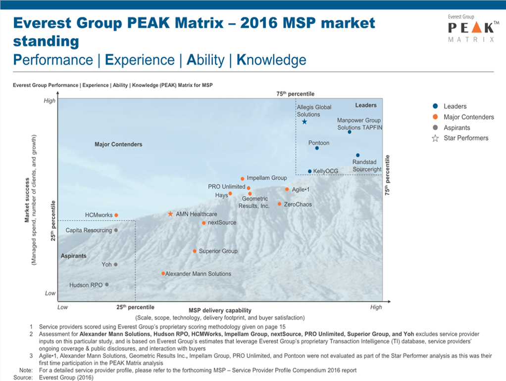 MSP PEAK Matrix 2016