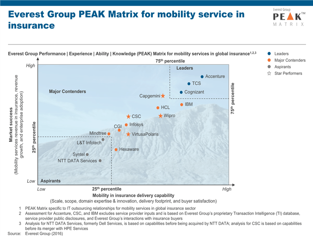 Mobility Srvcs in Ins PEAK Matrix 2016