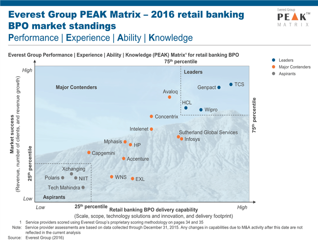 Retail Banking BPO – PEAK Matrix™ Assessment 2016 | Market Insights™ 1 Retail Banking BPO PEAK Matrix 2016