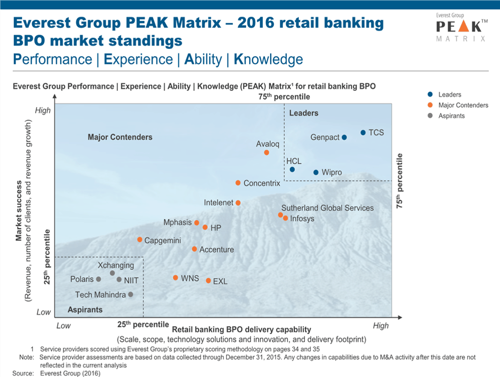 Retail Banking BPO PEAK Matrix 2016