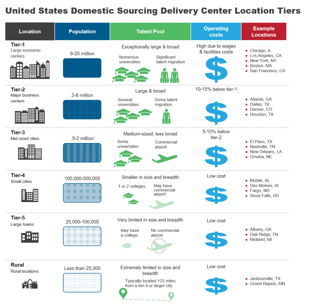 U.S. Domestic Locations for IT Services Delivery: Your Trump Card amidst H-1B Uncertainties | Sherpas in Blue Shirts 1 US Domestic Sourcing for IT Services