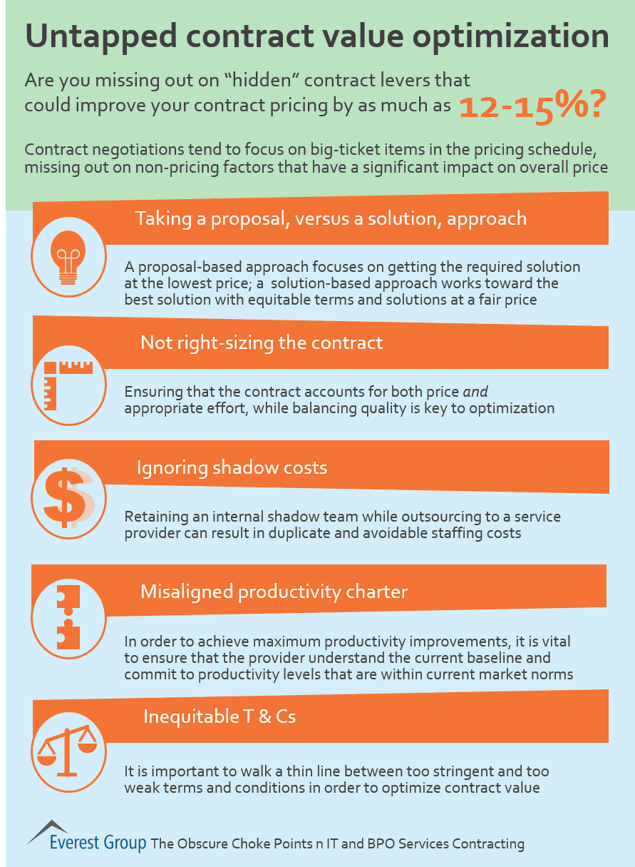 Untapped contract value optimization