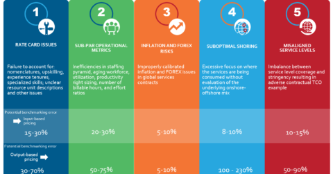 five benchmarking fails