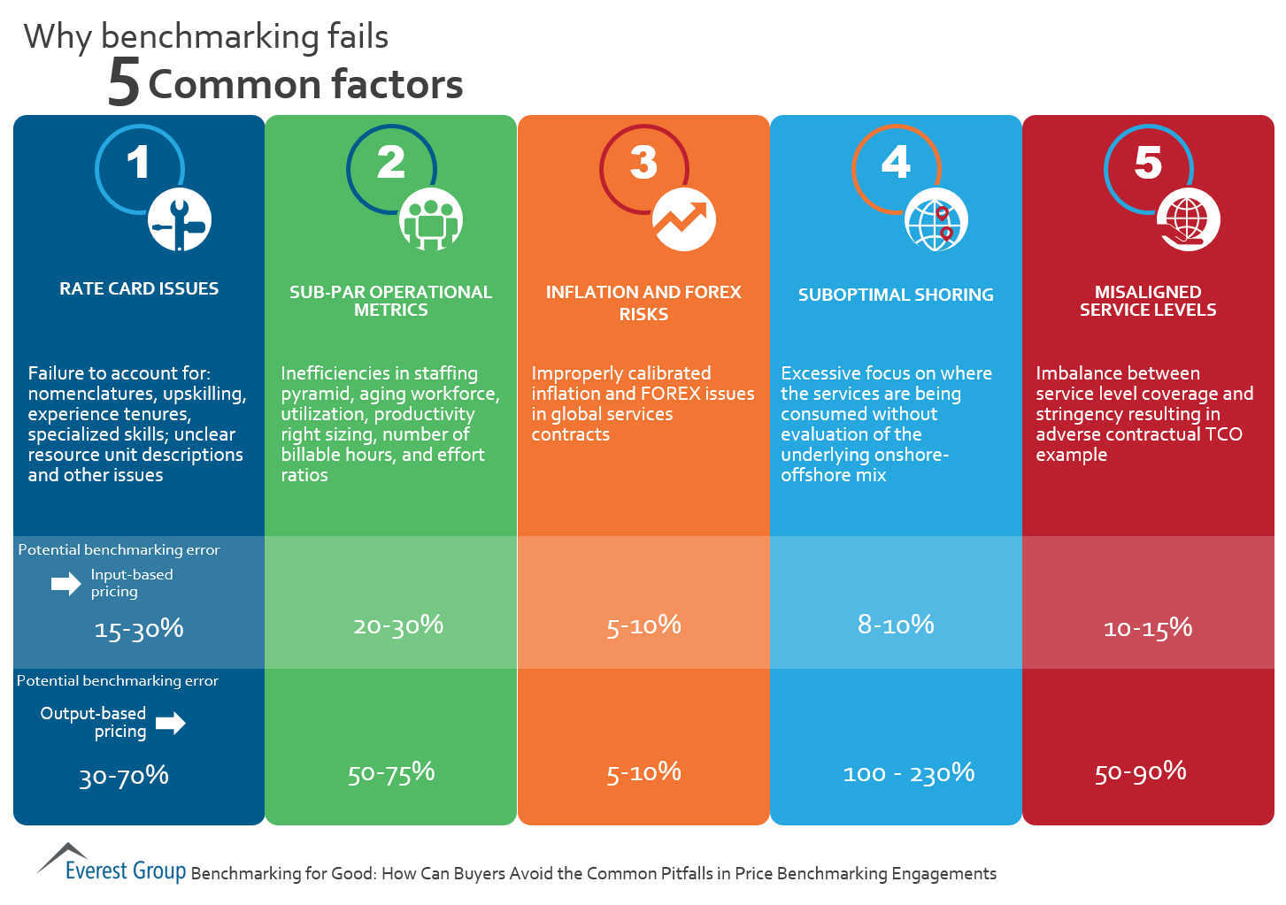 why bnchmrkng fails