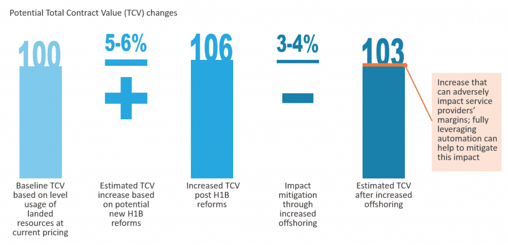 H-1B Visa Reform impact on TCV