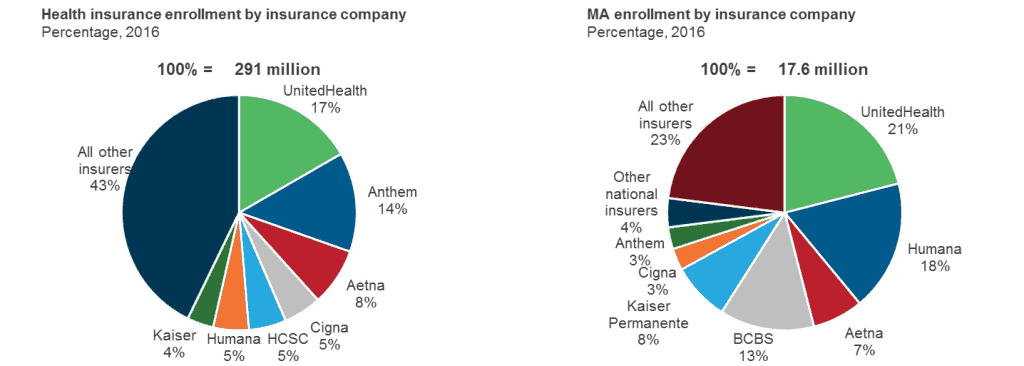 Insurance payer mergers