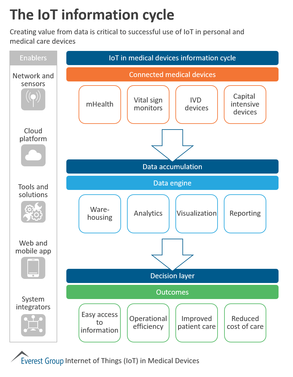 IoT in Medical Devices