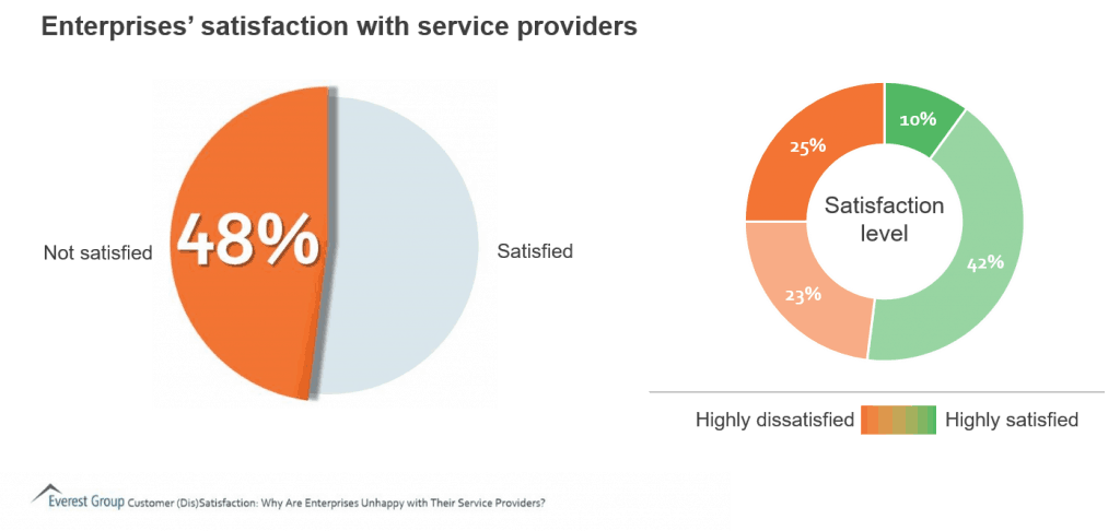 The Widening Gap between Customer Satisfaction Perception and Reality | Sherpas in Blue Shirts 1 enterprises not satisfied with service provders 1