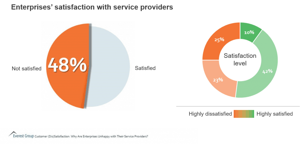 enterprises not satisfied with service provders 1