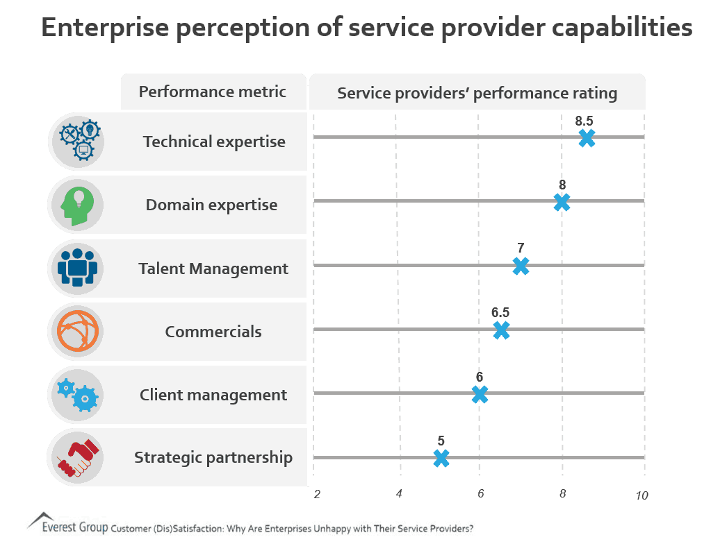 enterprises not satisfied with service providers 2