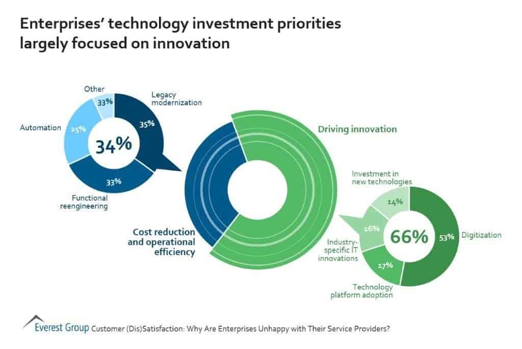 enterprises not satisfied with service providers 3