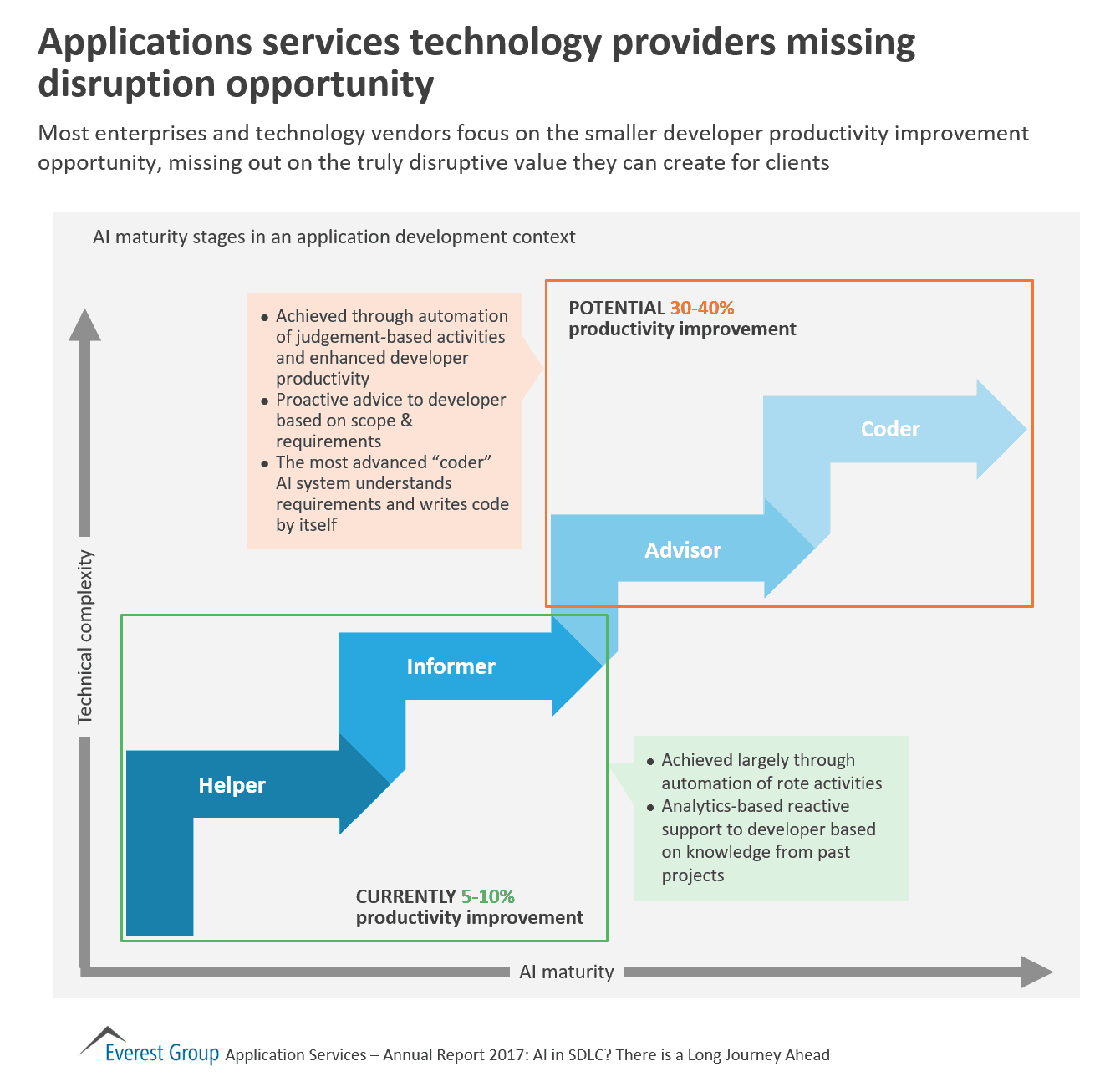 App Srvcs AR - disruption oppt