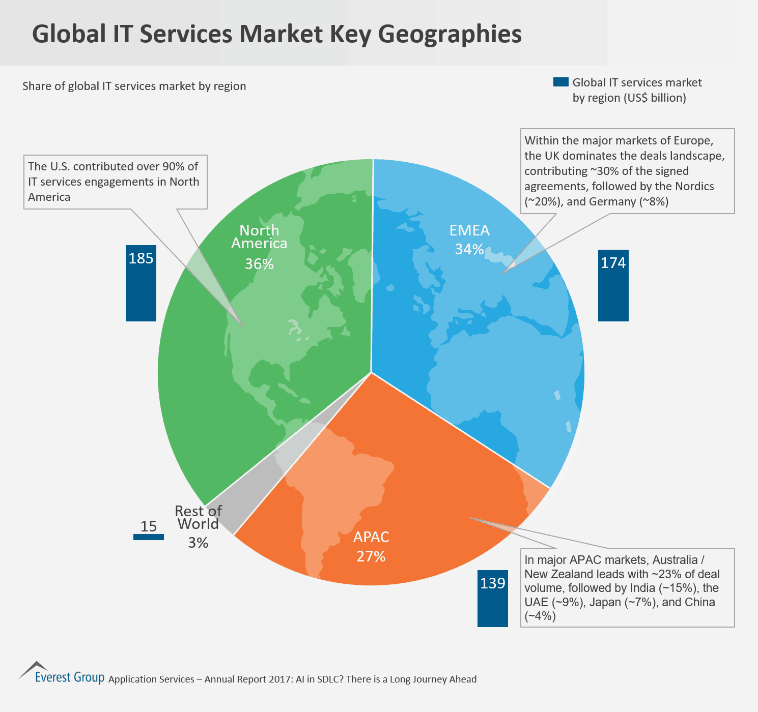 Global IT Services Market Key Geographies | Market Insights™ 1 App Srvcs AR - glbl mrkt geos