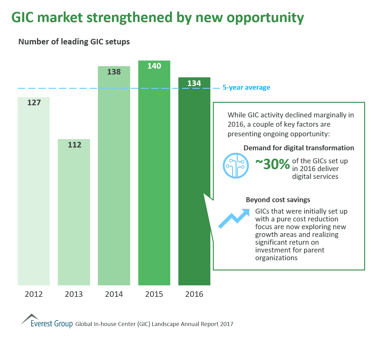 GIC Mkt New Oppty