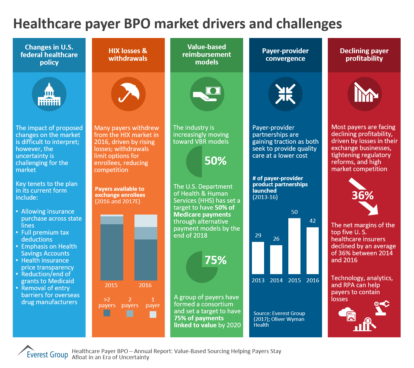 Healthcare Payer BPO Market Drivers And Challenges Market Insights