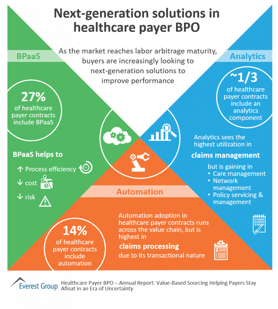 NextGeneration Solutions In Healthcare Payer BPO Market Insights