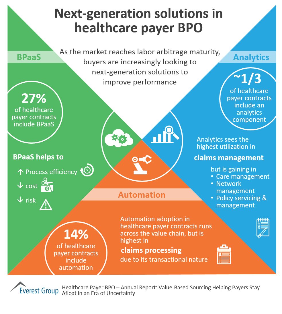 Next-Generation Solutions in Healthcare Payer BPO | Market Insights™ 1 HC BPO next-gen sols