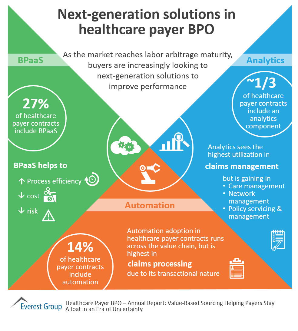 HC BPO next-gen sols