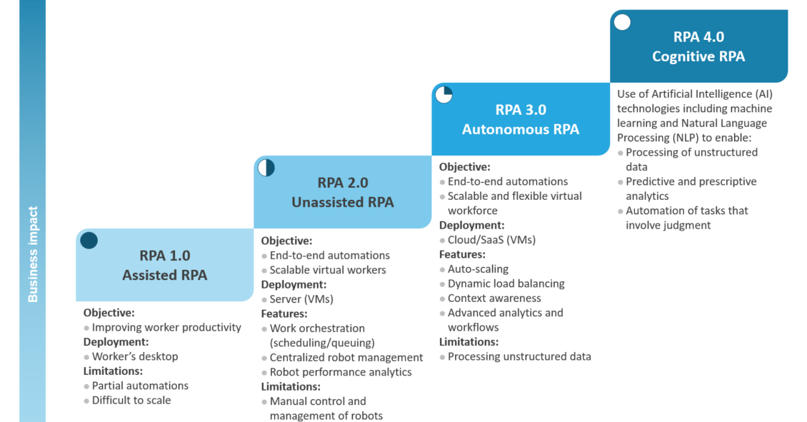 robotic process automation RPA maturity