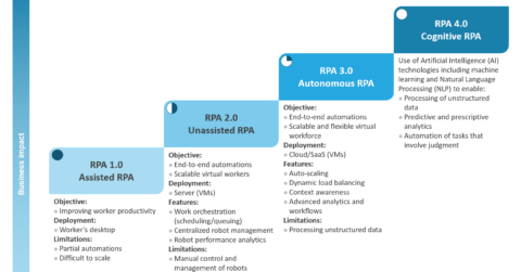 robotic process automation RPA maturity