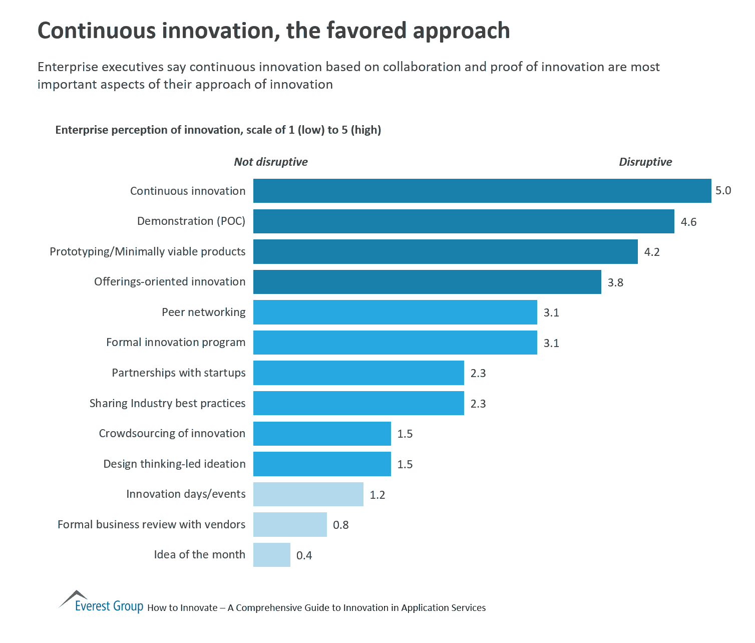 Continuous Innovation, the Favored Approach | Market Insights™ 1 Cntns innov in apps