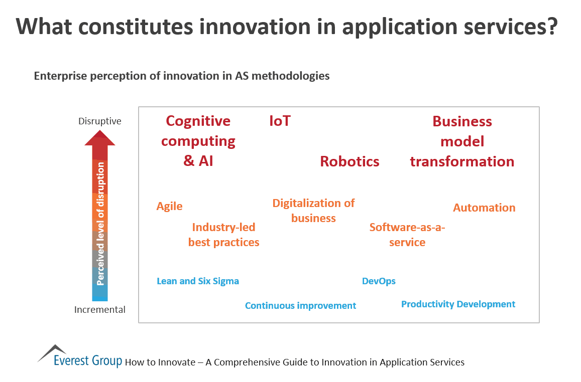 Def of innov in apps