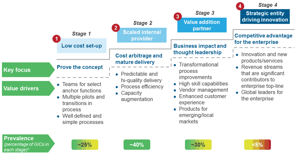 Is Perceived Impact Hindering Your GIC’s Growth? | Sherpas in Blue Shirts 1 GIC maturity for optimal business impact