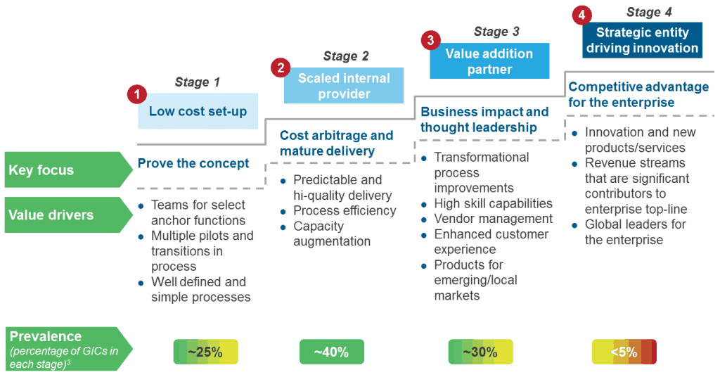 GIC maturity for optimal business impact