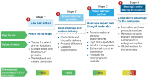 GIC maturity and digital models