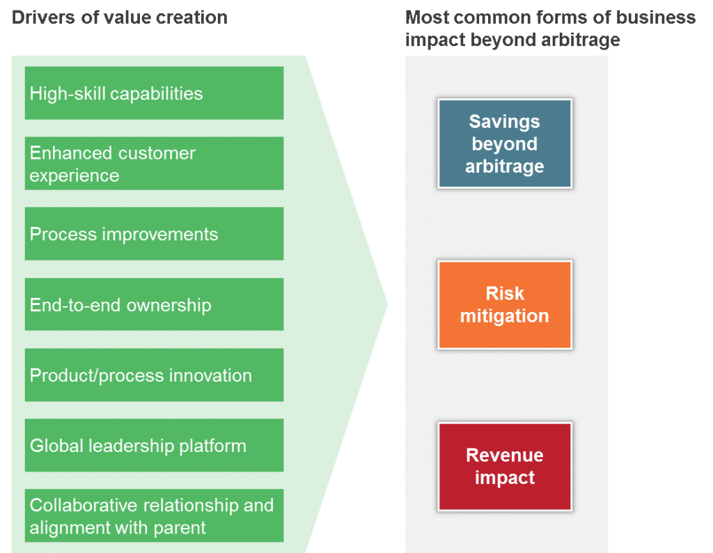 Is Perceived Impact Hindering Your GIC’s Growth? | Sherpas in Blue Shirts 2 GIC business impact model